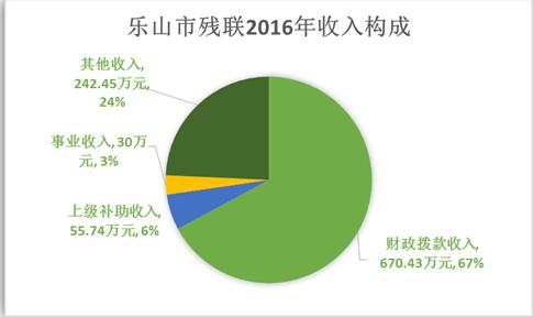 乐山财政收入2016（乐山财政收入排名）-图1