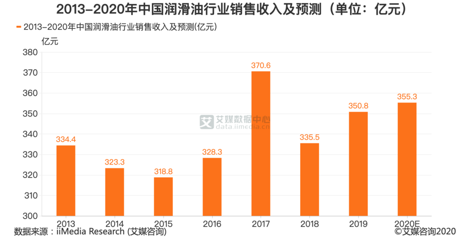 润滑油销售收入（润滑油销售额）-图1