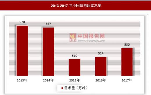 润滑油销售收入（润滑油销售额）-图2