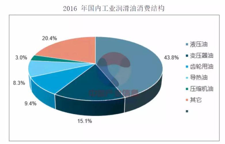 润滑油销售收入（润滑油销售额）-图3