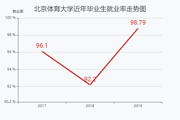 北京体育大学就业收入（北京体育大学学生就业去向）-图2