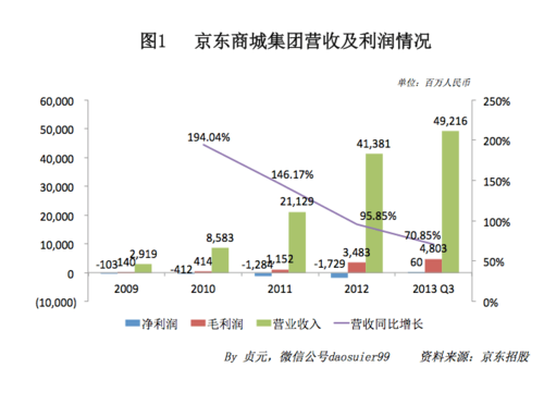 京东金融营收入（京东金融盈利模式分析）-图1