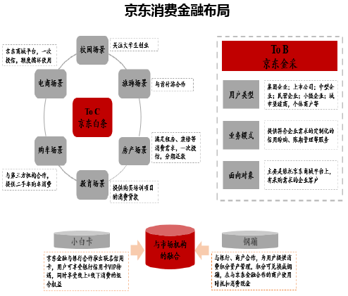 京东金融营收入（京东金融盈利模式分析）-图2