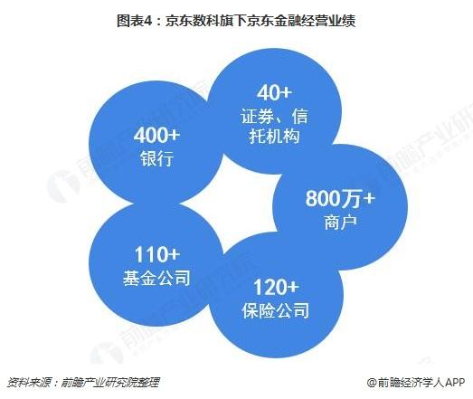 京东金融营收入（京东金融盈利模式分析）-图3