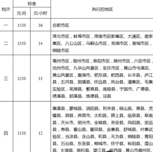 黄山最低收入（黄山最低工资标准是多少）-图2