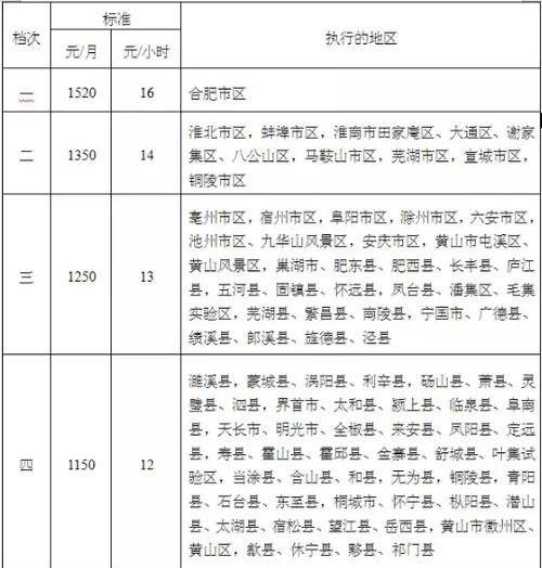 黄山最低收入（黄山最低工资标准是多少）-图3