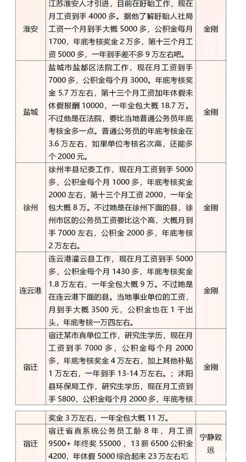 江苏公务员收入怎么样（江苏公务员工资很高吗）-图3