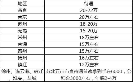 江苏公务员收入怎么样（江苏公务员工资很高吗）-图2