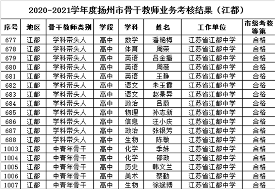 扬州小学教师收入（扬州教师收入高吗）-图1