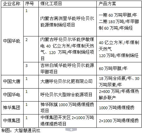 呼伦贝尔神华收入（呼伦贝尔煤化工项目）-图1