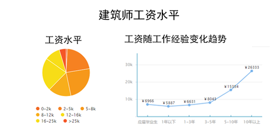 建筑学老师收入（建筑学薪资到底多少）-图1