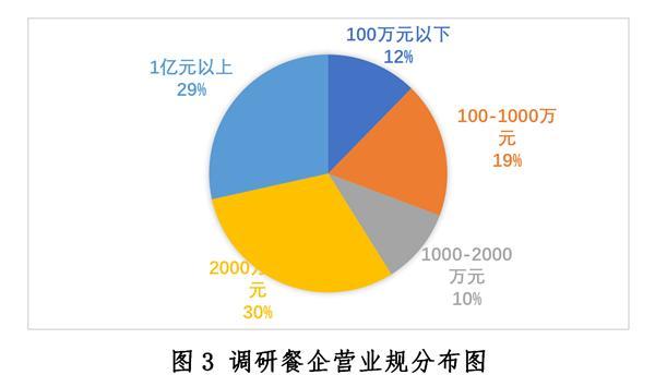 武汉餐饮行业收入（武汉餐饮行业分析）-图3