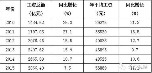 工资收入和（工资收入和工资总额的区别）-图2