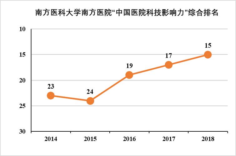 南方各大医院收入（南方医院营业收入）-图1