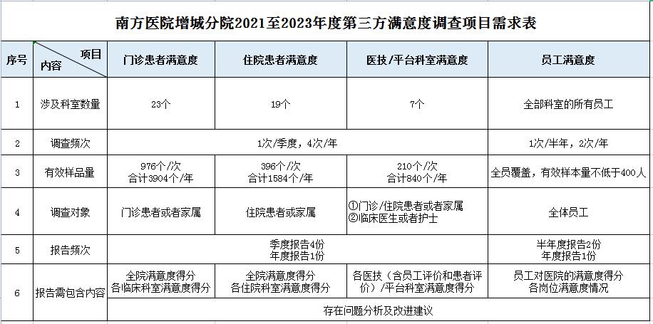 南方各大医院收入（南方医院营业收入）-图2