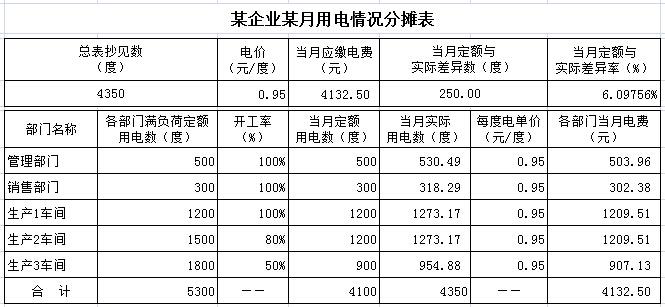 电费收入怎么确认（确认电费的会计分录）-图1