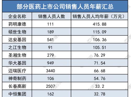 县级医药代表收入（做医药代表收入高吗）-图1