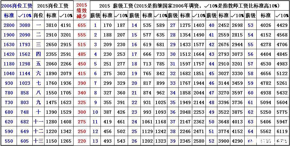 江苏省教师收入（江苏教师工资标准表2020）-图2