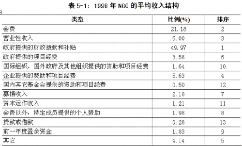 ngo收入（NGO收入来源）-图1