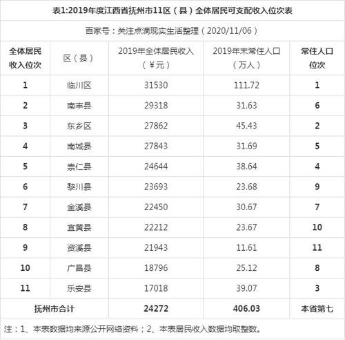 江西抚州月收入（2020年江西抚州人均可支配收入多少）-图1