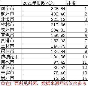 广西2013财政收入（2021广西1至6月财政收入）-图1