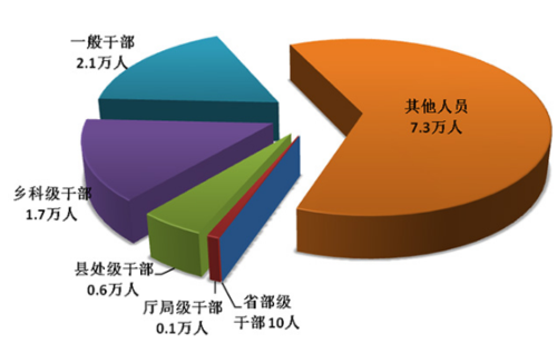 中央干部年收入（部级干部年收入）-图1