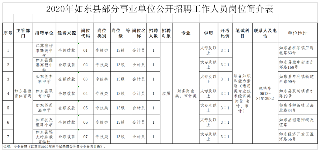 如东事业单位收入（如东事业单位收入水平）-图1