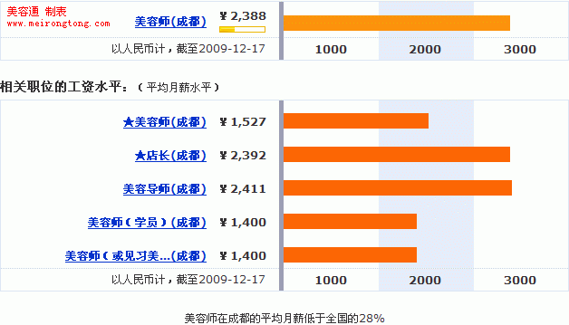 美容月收入（美容行业月薪）-图3