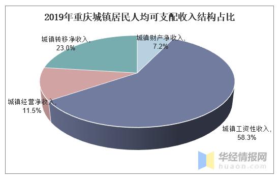 重庆收入分级标准（重庆市收入占比）-图1