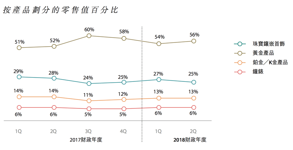 周大福销售收入（周大福销售额）-图1