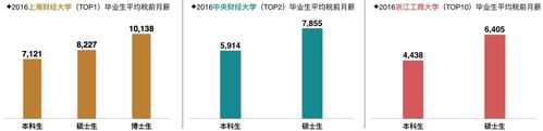 经济学专业收入（经济学专业就业岗位及薪酬）-图1