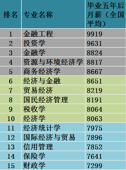 经济学专业收入（经济学专业就业岗位及薪酬）-图2