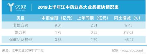 江中集团收入（江中集团总资产）-图1