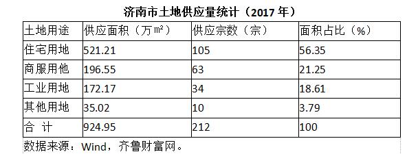 济南历年土地收入（济南土地供应量）-图1