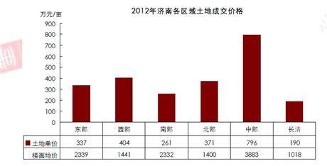 济南历年土地收入（济南土地供应量）-图2