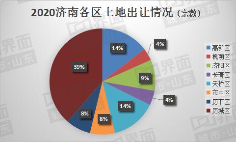 济南历年土地收入（济南土地供应量）-图3