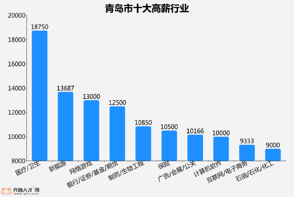 青岛高收入岗位（青岛收入过万）-图1