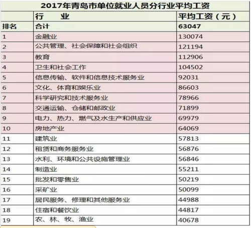 青岛高收入岗位（青岛收入过万）-图2