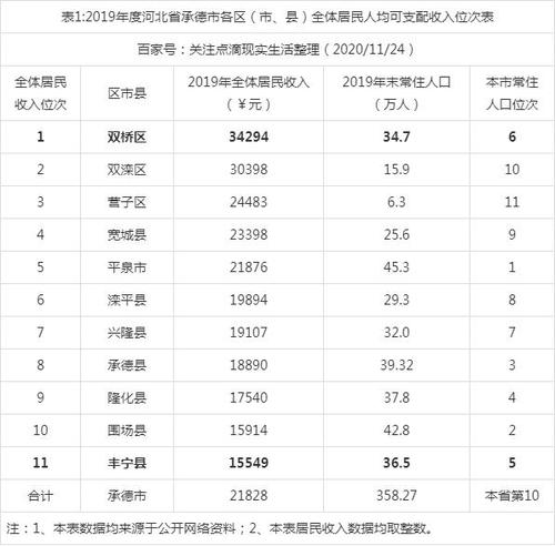 承德平均收入（承德市人均年收入）-图1