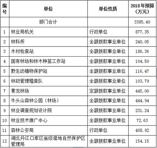 林业局收入（林业局收入怎么样）-图1