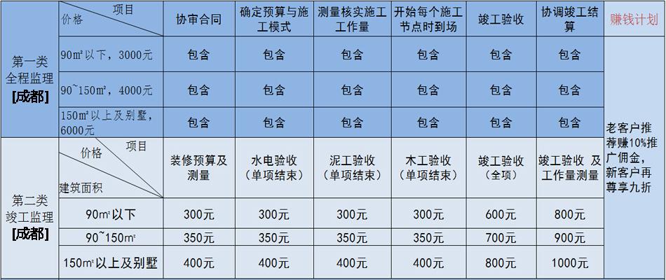 三环监理收入（第三方监理工资）-图1