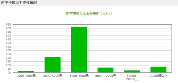 南宁快递员收入多少（南宁做快递多少钱一个月）-图2