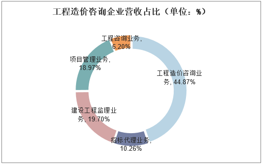 造价咨询公司收入（造价咨询 收入）-图1