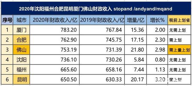 佛山地税收入（佛山2020年税收收入）-图1