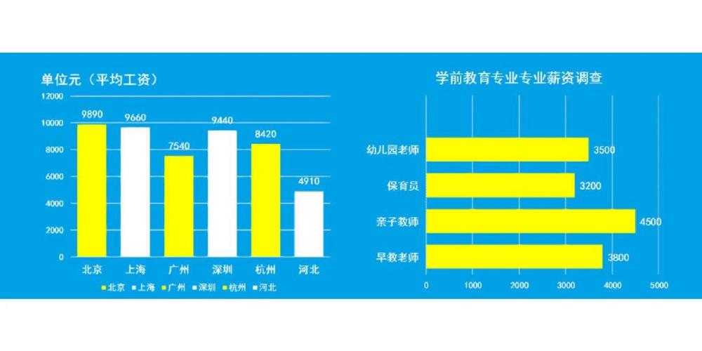 学前专业收入（学前教育专业收入情况）-图2