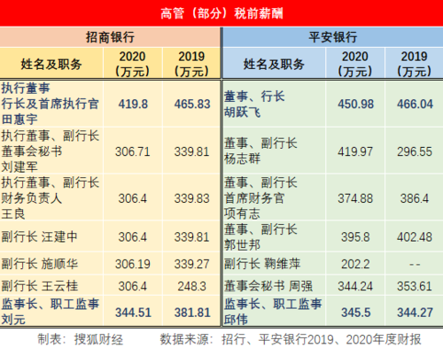 平安银行总部收入（平安银行总部薪酬）-图2