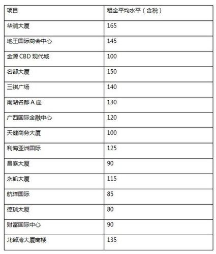 写字楼招租收入（写字楼租金收入税率）-图1