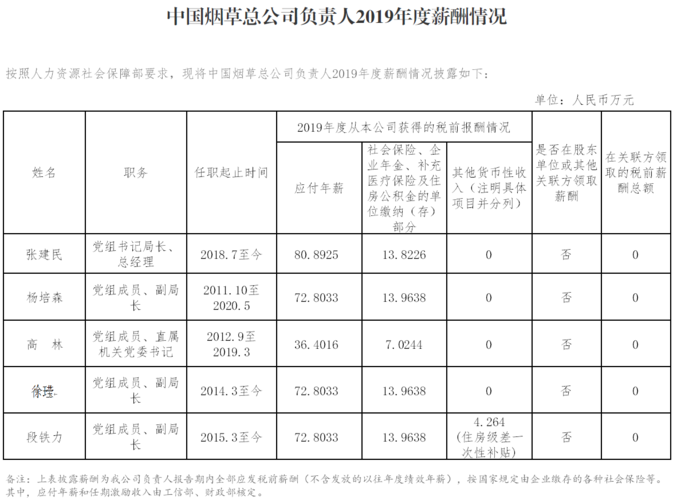 烟草局长收入（烟草公司局长工资待遇）-图1