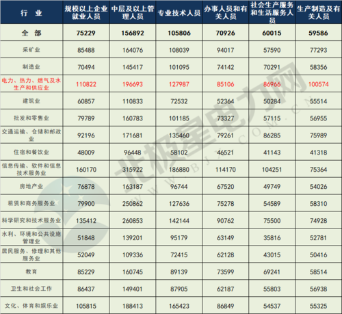 天津电力员工收入（天津电力员工工资）-图2