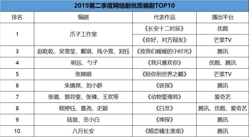 网络剧编剧收入（网剧编剧价格）-图1